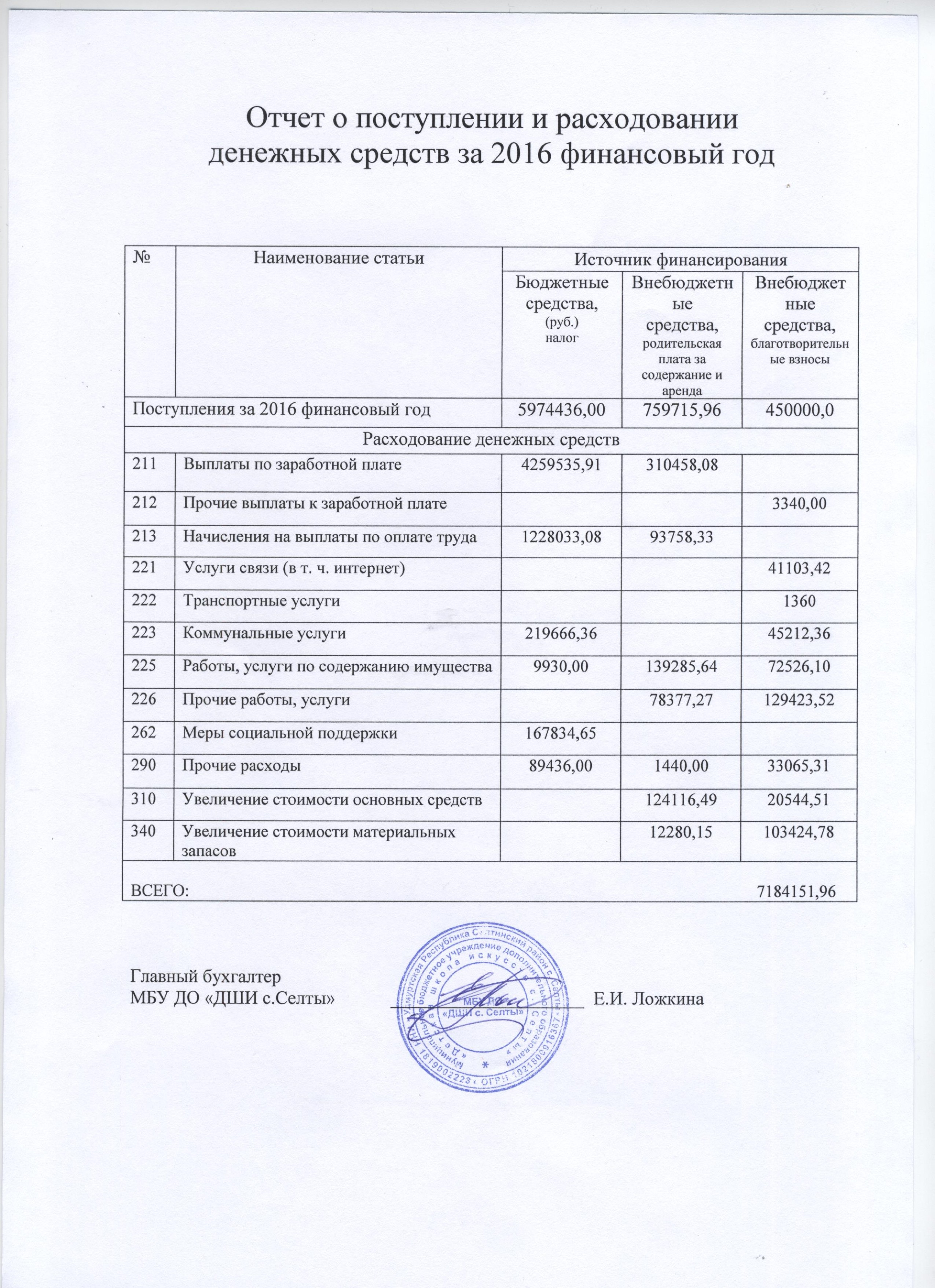 Отчет о расходовании денежных средств образец в свободной форме